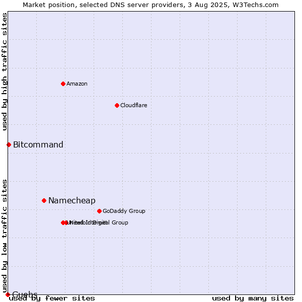 Market position of Namecheap vs. Guebs vs. Bitcommand