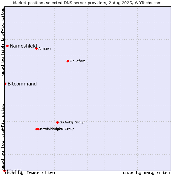 Market position of Nameshield vs. Guebs vs. Bitcommand