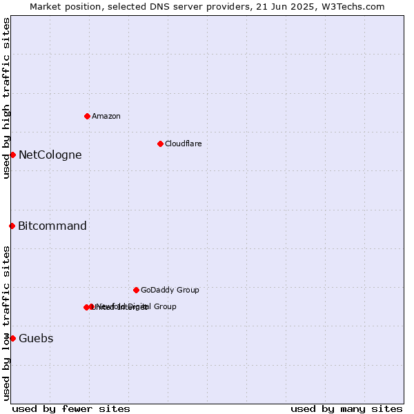 Market position of NetCologne vs. Guebs vs. Bitcommand