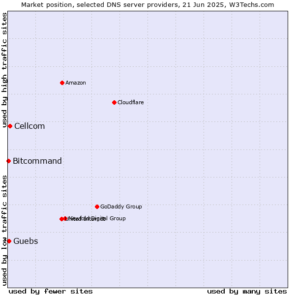 Market position of Cellcom vs. Guebs vs. Bitcommand