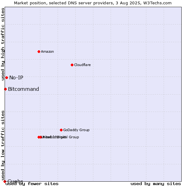 Market position of No-IP vs. Guebs vs. Bitcommand