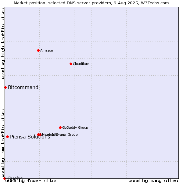 Market position of Piensa Solutions vs. Guebs vs. Bitcommand
