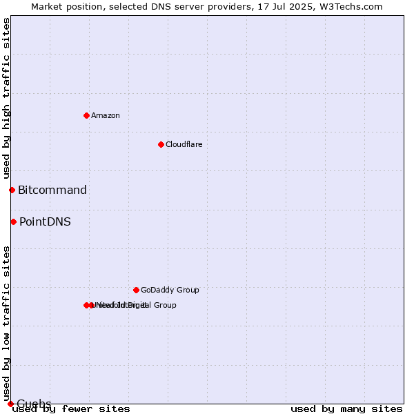 Market position of PointDNS vs. Guebs vs. Bitcommand
