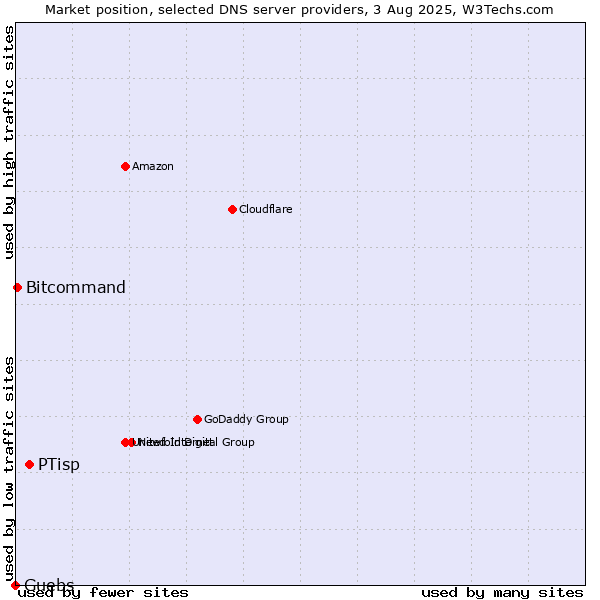 Market position of PTisp vs. Guebs vs. Bitcommand