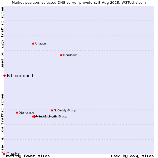Market position of Sakura vs. Guebs vs. Bitcommand