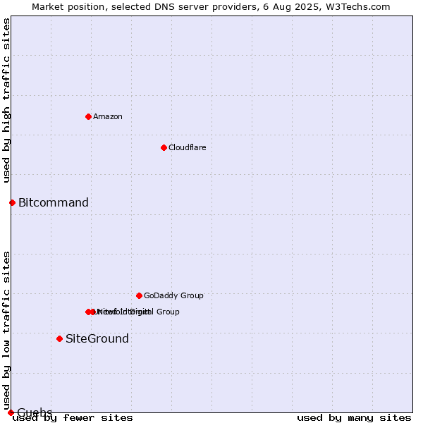Market position of SiteGround vs. Guebs vs. Bitcommand