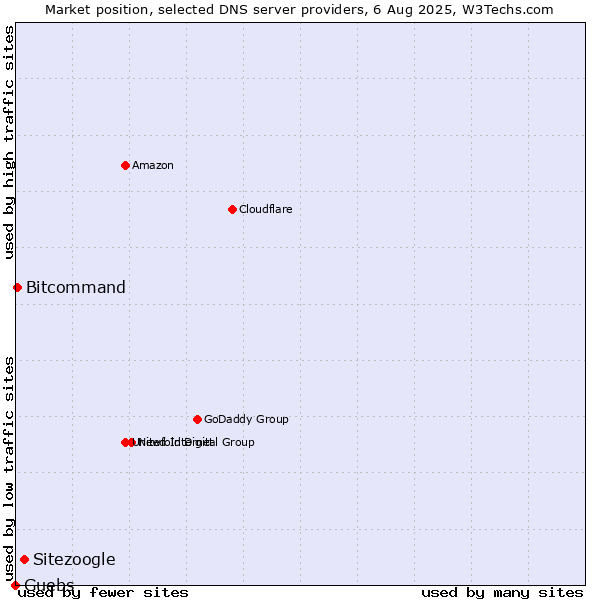 Market position of Sitezoogle vs. Guebs vs. Bitcommand