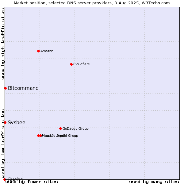 Market position of Guebs vs. Bitcommand vs. Sysbee