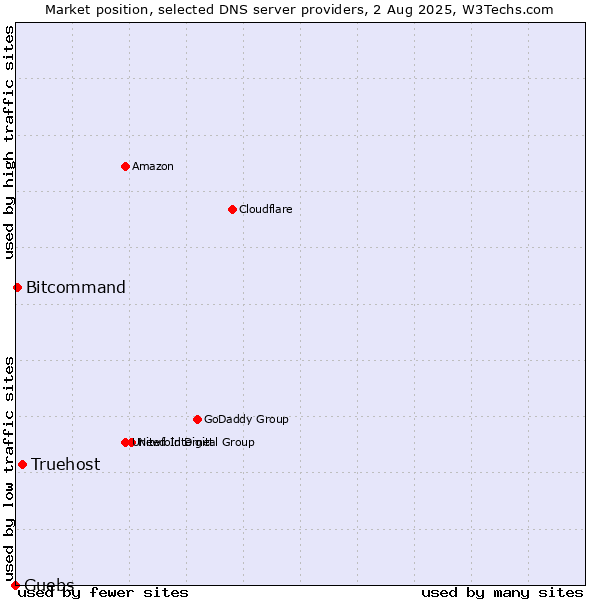 Market position of Truehost vs. Guebs vs. Bitcommand