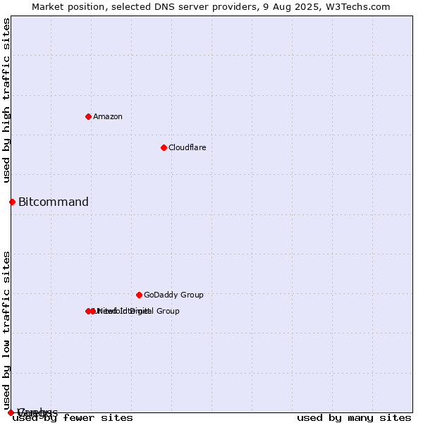 Market position of Guebs vs. Bitcommand vs. Vangus