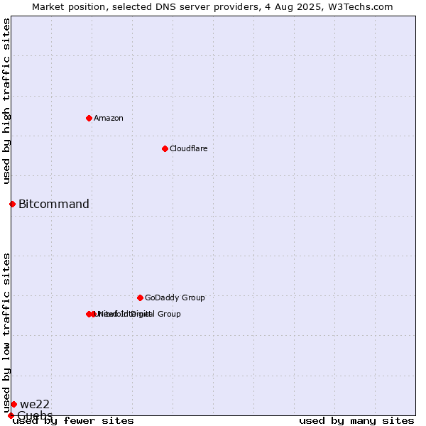 Market position of we22 vs. Guebs vs. Bitcommand