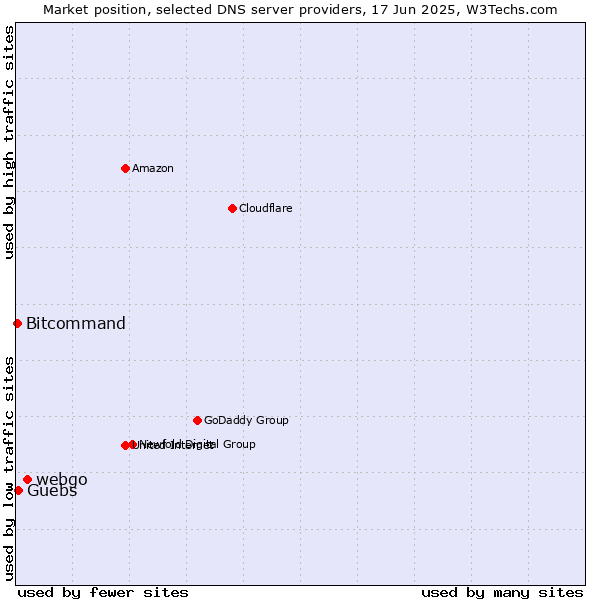 Market position of webgo vs. Guebs vs. Bitcommand