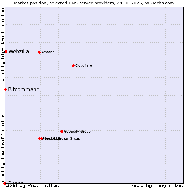 Market position of Guebs vs. Webzilla vs. Bitcommand