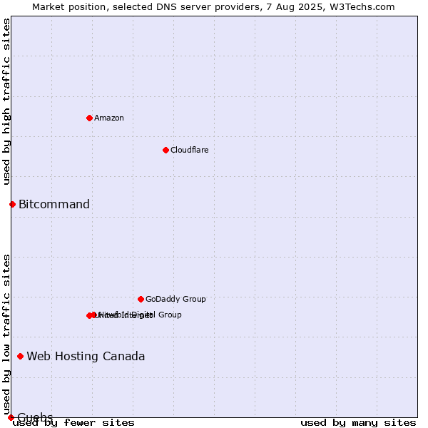 Market position of Web Hosting Canada vs. Guebs vs. Bitcommand