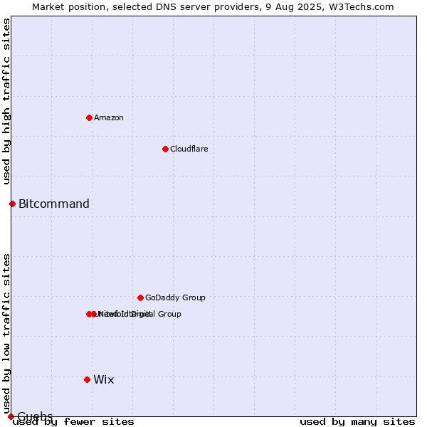 Market position of Wix vs. Guebs vs. Bitcommand