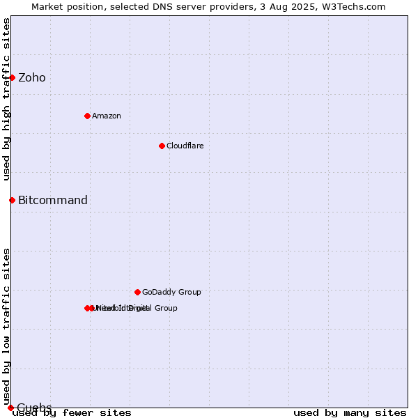 Market position of Guebs vs. Zoho vs. Bitcommand