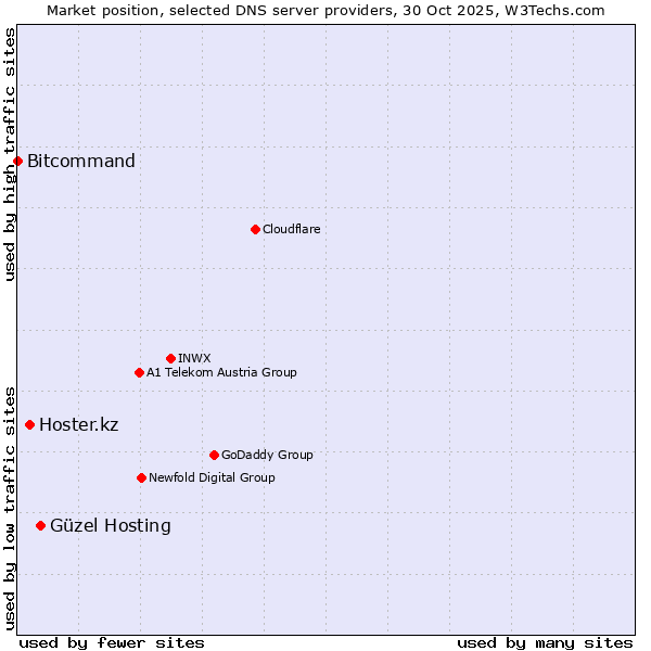 Market position of Güzel Hosting vs. Hoster.kz vs. Bitcommand