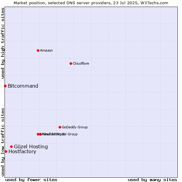 Market position of Güzel Hosting vs. Hostfactory vs. Bitcommand