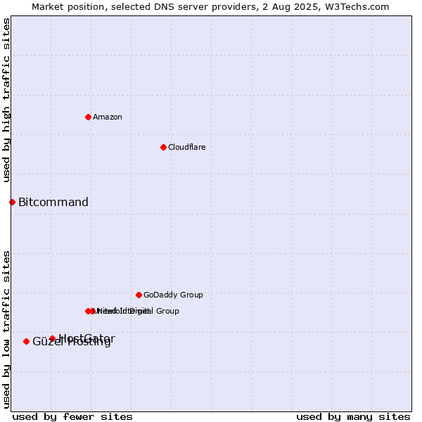Market position of HostGator vs. Güzel Hosting vs. Bitcommand