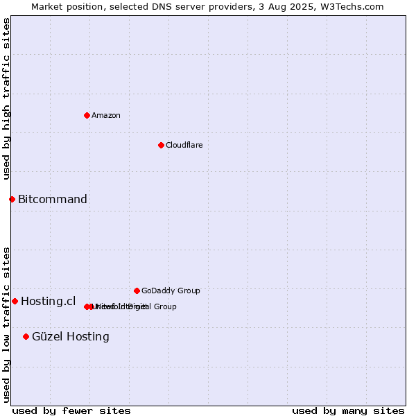 Market position of Güzel Hosting vs. Hosting.cl vs. Bitcommand