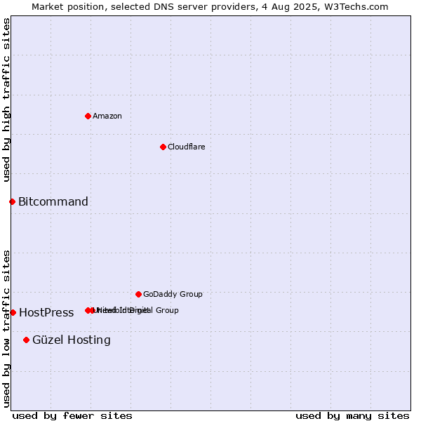 Market position of Güzel Hosting vs. HostPress vs. Bitcommand