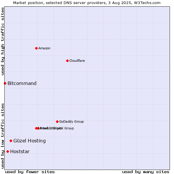 Market position of Güzel Hosting vs. Hoststar vs. Bitcommand