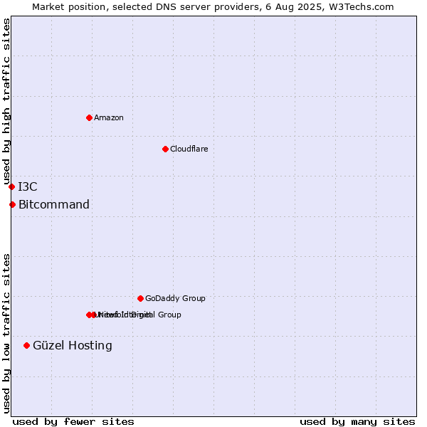 Market position of Güzel Hosting vs. Bitcommand vs. I3C