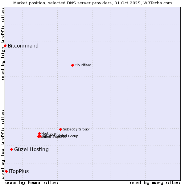Market position of Güzel Hosting vs. iTopPlus vs. Bitcommand