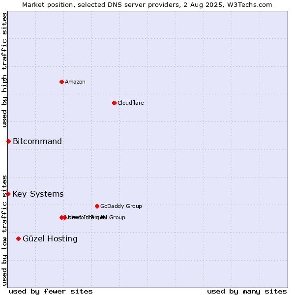 Market position of Güzel Hosting vs. Bitcommand vs. Key-Systems