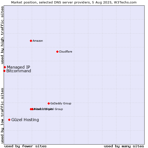 Market position of Güzel Hosting vs. Managed IP vs. Bitcommand