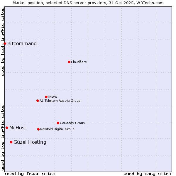 Market position of Güzel Hosting vs. McHost vs. Bitcommand