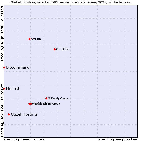 Market position of Güzel Hosting vs. Bitcommand vs. Mehost