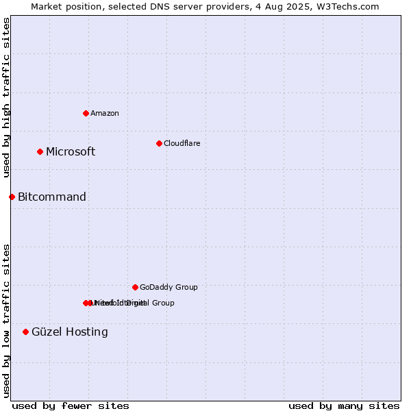 Market position of Microsoft vs. Güzel Hosting vs. Bitcommand