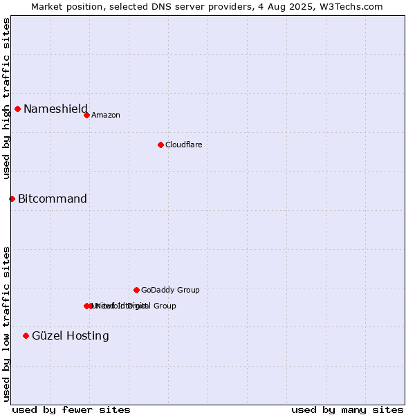 Market position of Güzel Hosting vs. Nameshield vs. Bitcommand