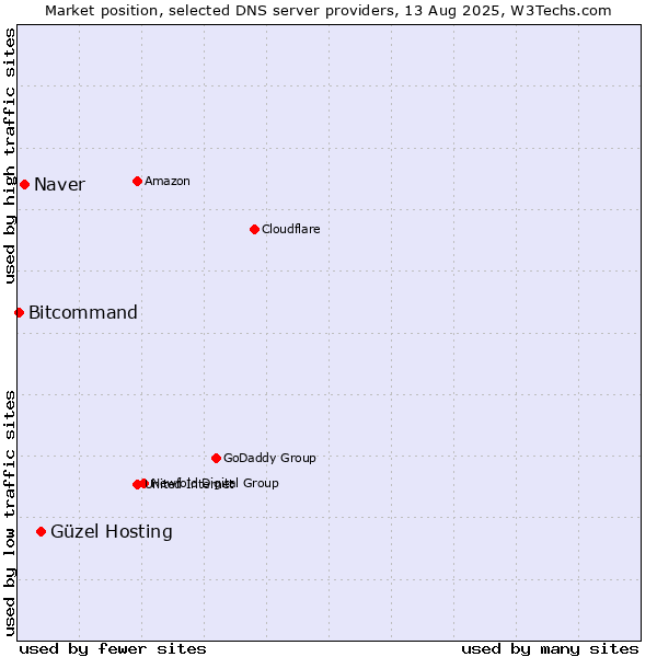 Market position of Güzel Hosting vs. Naver vs. Bitcommand