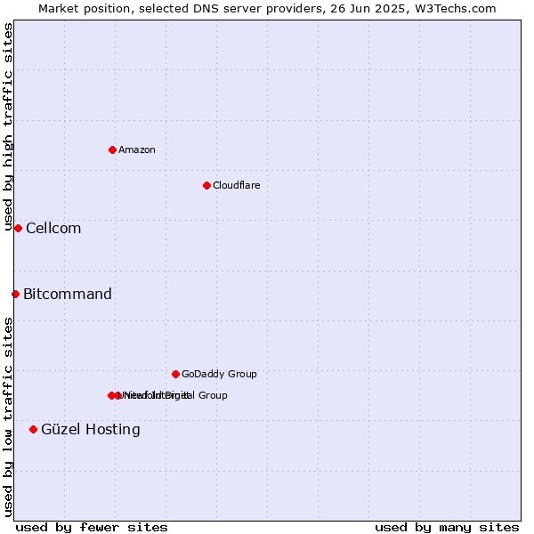 Market position of Güzel Hosting vs. Cellcom vs. Bitcommand