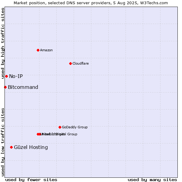 Market position of Güzel Hosting vs. No-IP vs. Bitcommand