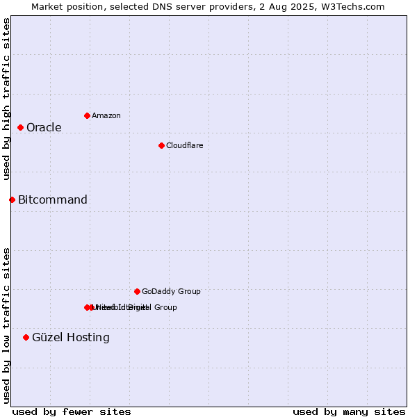 Market position of Güzel Hosting vs. Oracle vs. Bitcommand