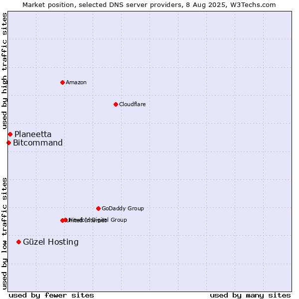 Market position of Güzel Hosting vs. Planeetta vs. Bitcommand