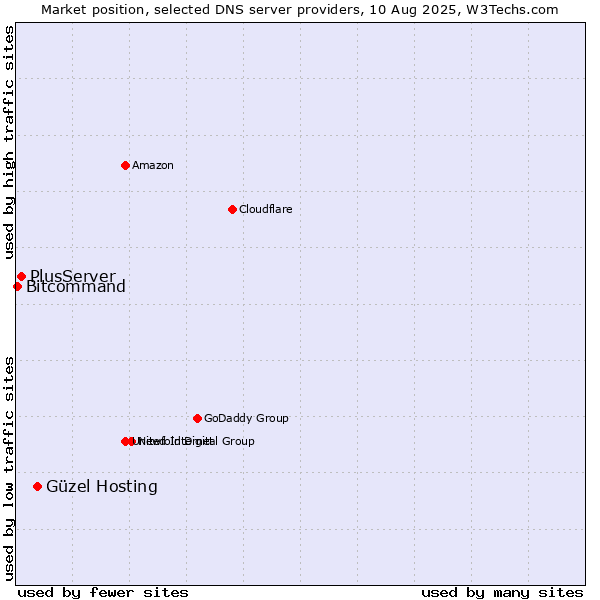 Market position of Güzel Hosting vs. PlusServer vs. Bitcommand
