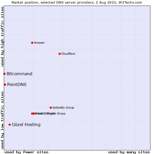 Market position of Güzel Hosting vs. PointDNS vs. Bitcommand