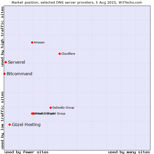 Market position of Güzel Hosting vs. Serverel vs. Bitcommand