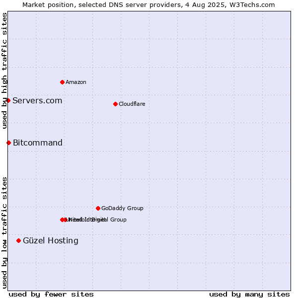 Market position of Güzel Hosting vs. Bitcommand vs. Servers.com