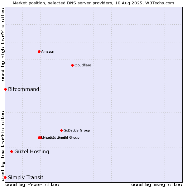 Market position of Güzel Hosting vs. Bitcommand vs. Simply Transit