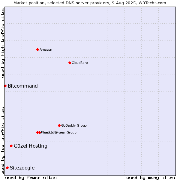 Market position of Güzel Hosting vs. Sitezoogle vs. Bitcommand