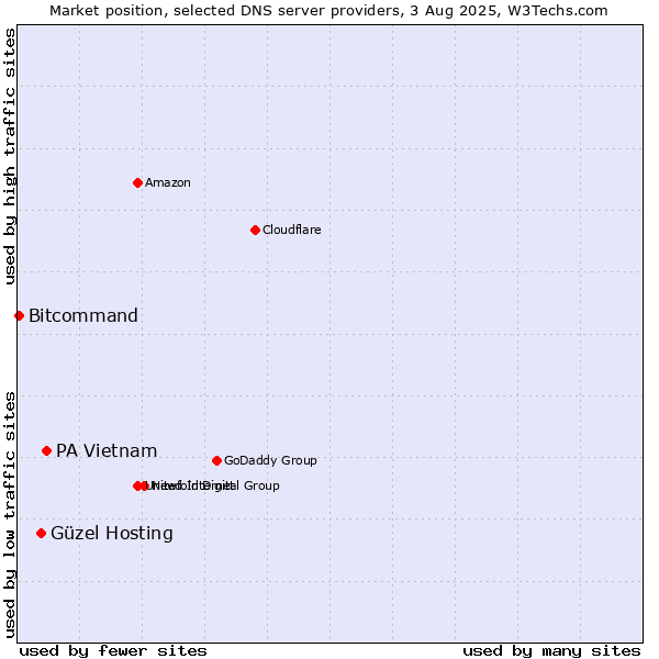 Market position of PA Vietnam vs. Güzel Hosting vs. Bitcommand