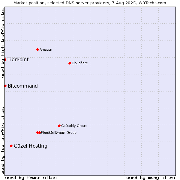 Market position of Güzel Hosting vs. Bitcommand vs. TierPoint