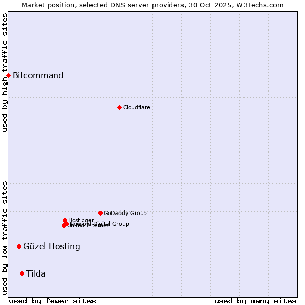 Market position of Tilda vs. Güzel Hosting vs. Bitcommand