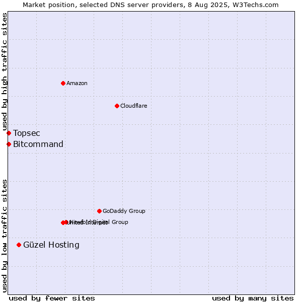 Market position of Güzel Hosting vs. Topsec vs. Bitcommand