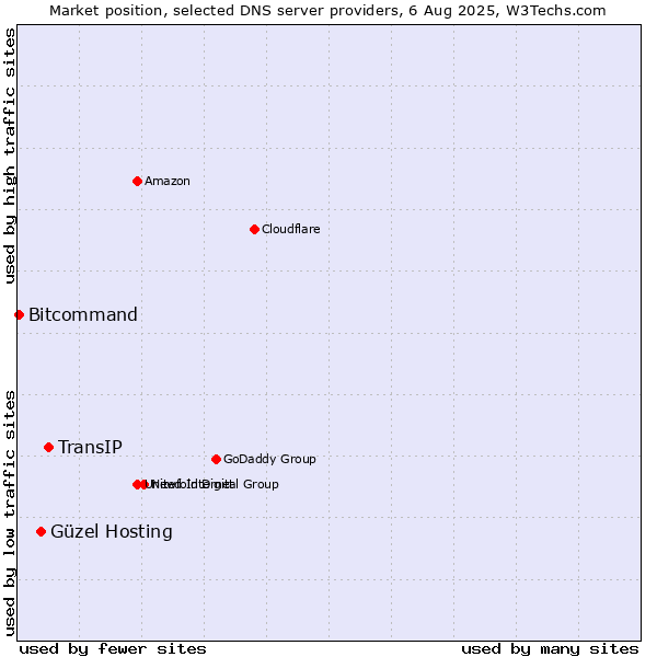 Market position of TransIP vs. Güzel Hosting vs. Bitcommand
